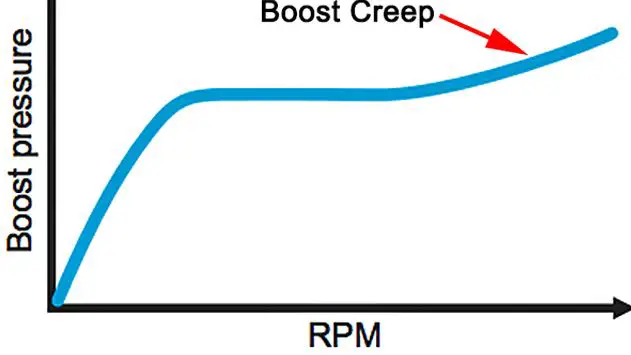 What is “Boost Creep” & How To Fix It